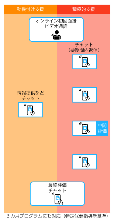 継続支援スケジュール