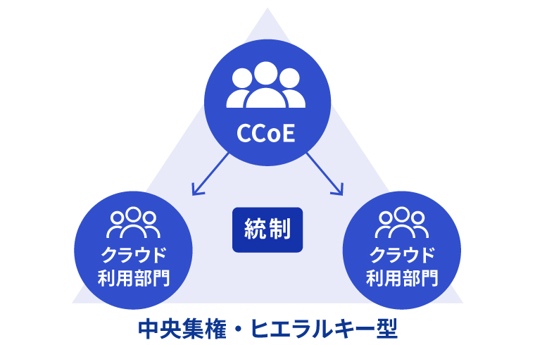 中央集権・ヒエラルキー型のCCoEイメージ