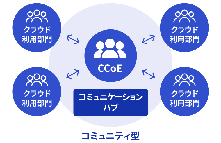 コミュニティ型のCCoEイメージ