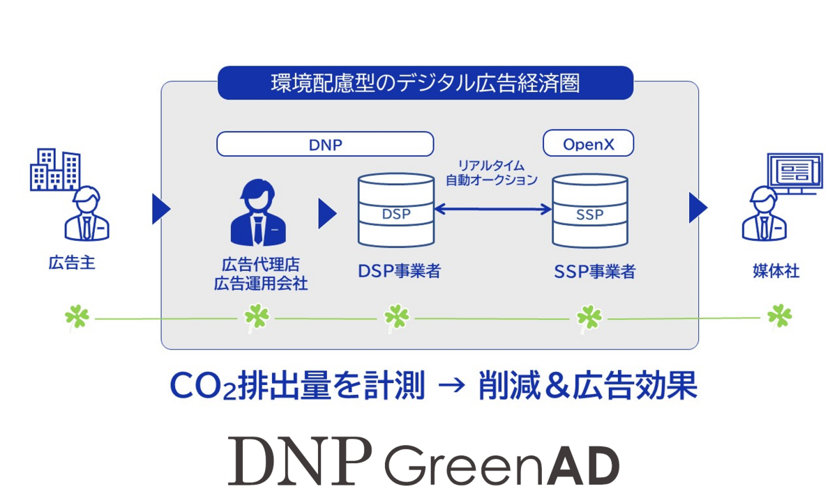 環境配慮型デジタル広告「DNP GreenAD」に関する図