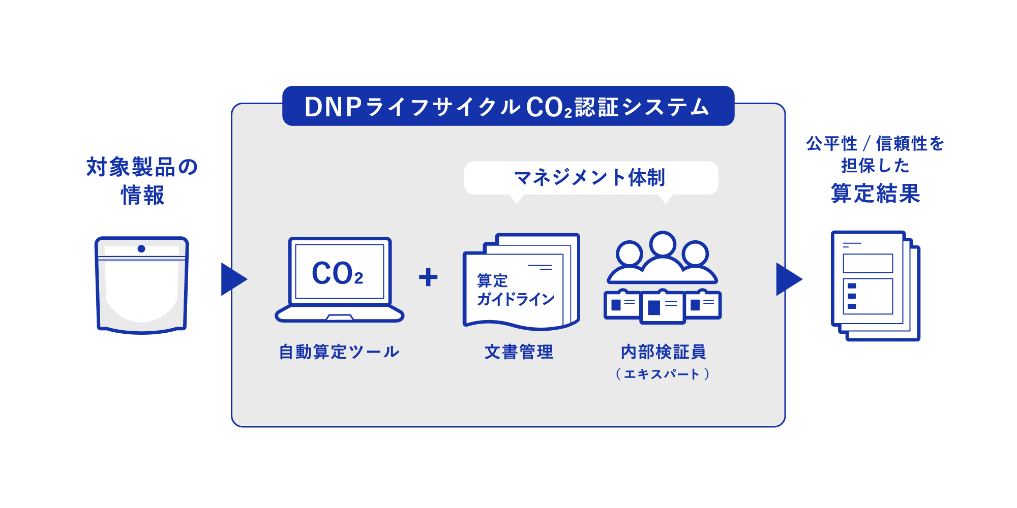 DNPライフサイクルCO₂認証システム　CO₂算定サービスに関する図