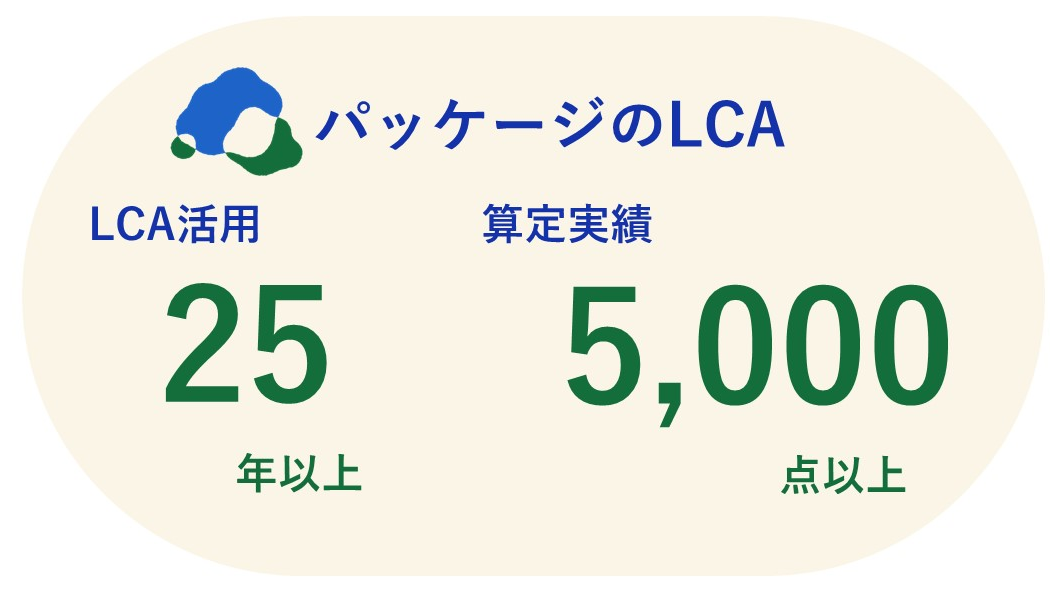 ライフサイクルアセスメント(LCA)に関する図。LCA活用は25年以上、算定実績は5000点以上と記載されている。