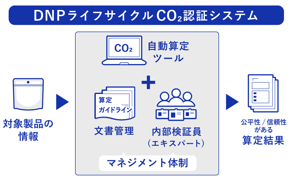 CO₂算定サービスの提供に関するフロー図