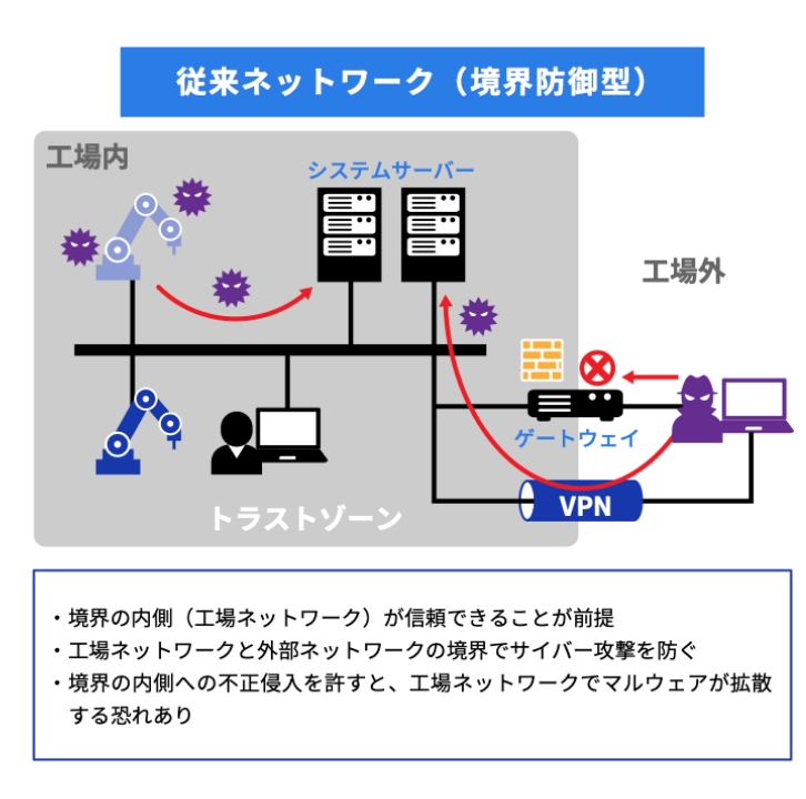 工場の従来のネットワーク（境界防御型）では、境界内部が信頼できることが前提でした。境界で驚異の侵入を防止するため、内部への侵入を許すと驚異の拡散が防げません。