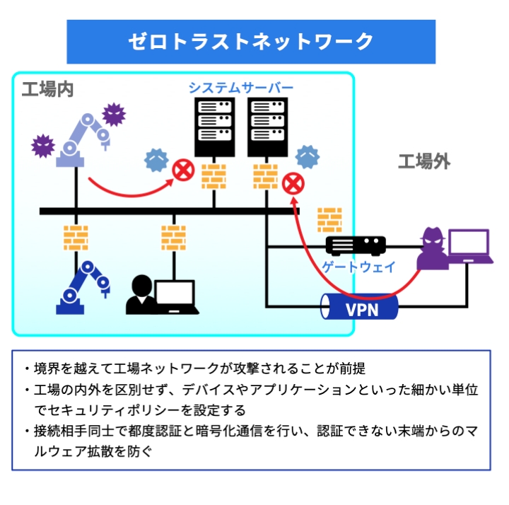 ゼロトラストのネットワークでは、驚異が境界を越えてくることを前提とします。内外を定義せず、デバイスやアプリケーションなど細かい単位で管理し、都度驚異を評価して拡散を防ぎます。