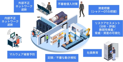 工場におけるリスク対策として「外部不正ネットワーク遮断」「内部不正ネットワーク遮断」「不審者侵入対策」「資産把握」「リスクアセスメント」「社員教育」「記録／不審な動き検知」「マルウェア被害予防」などが挙げられます。