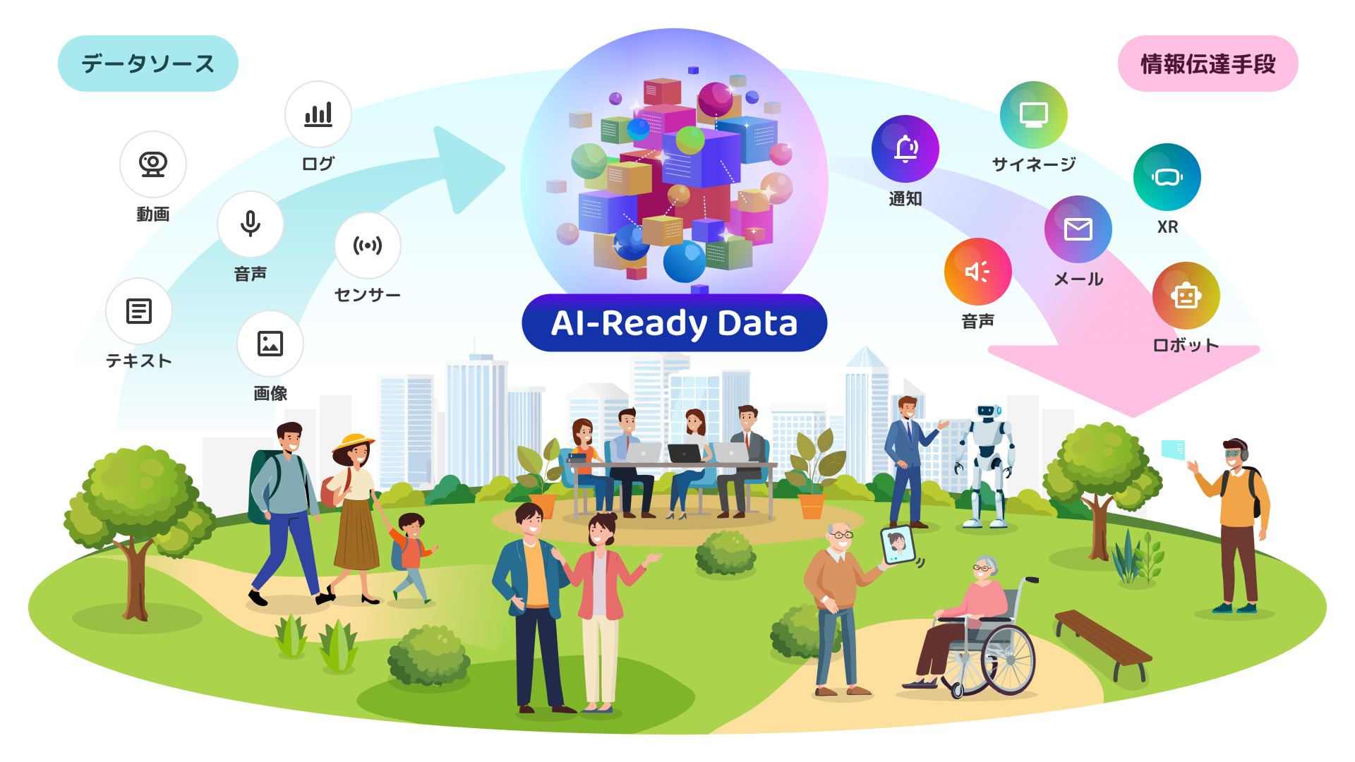 人と社会で発生する情報を加工して人と社会に返すことで社会全体の発展に貢献するイメージ