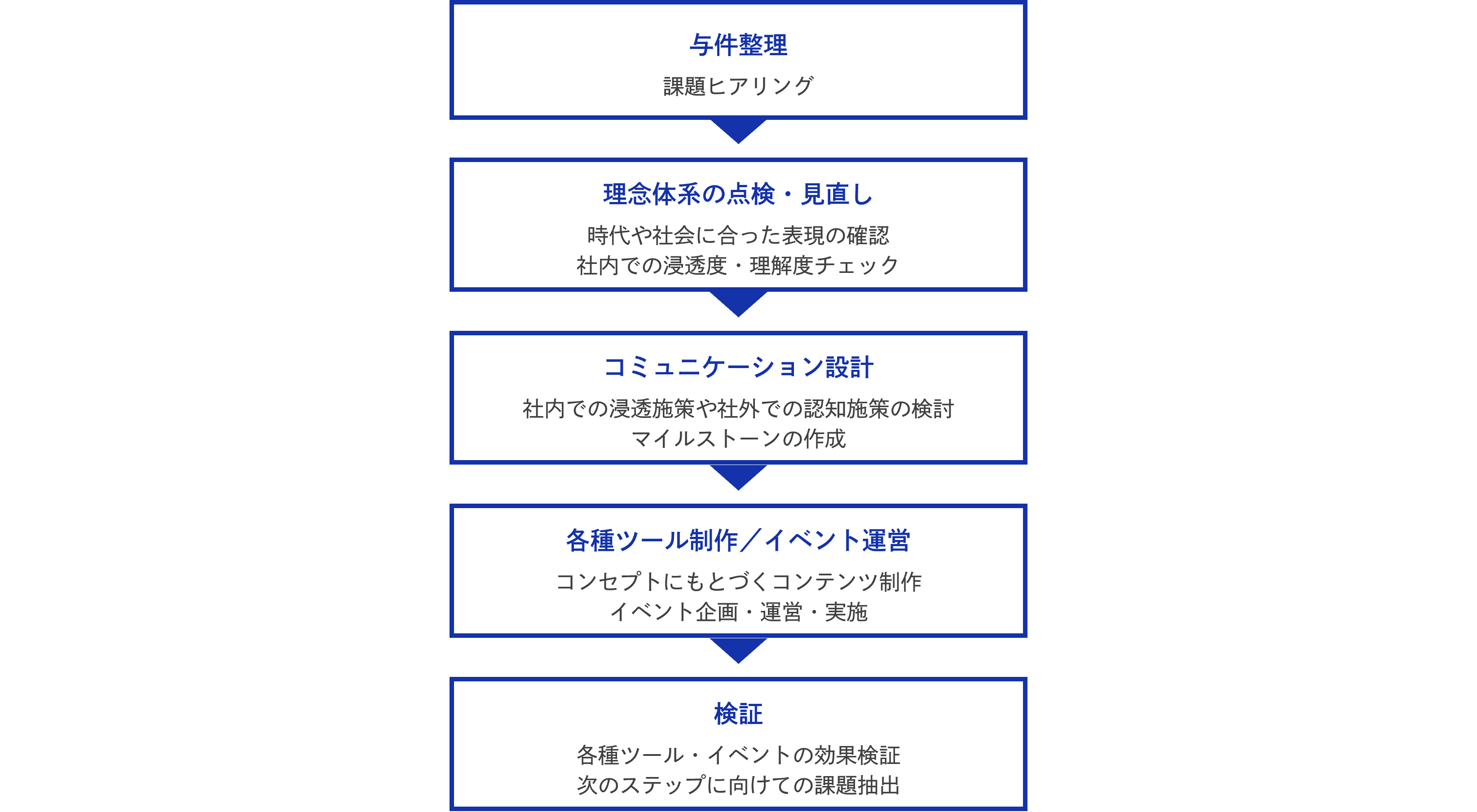 進行のフロー図