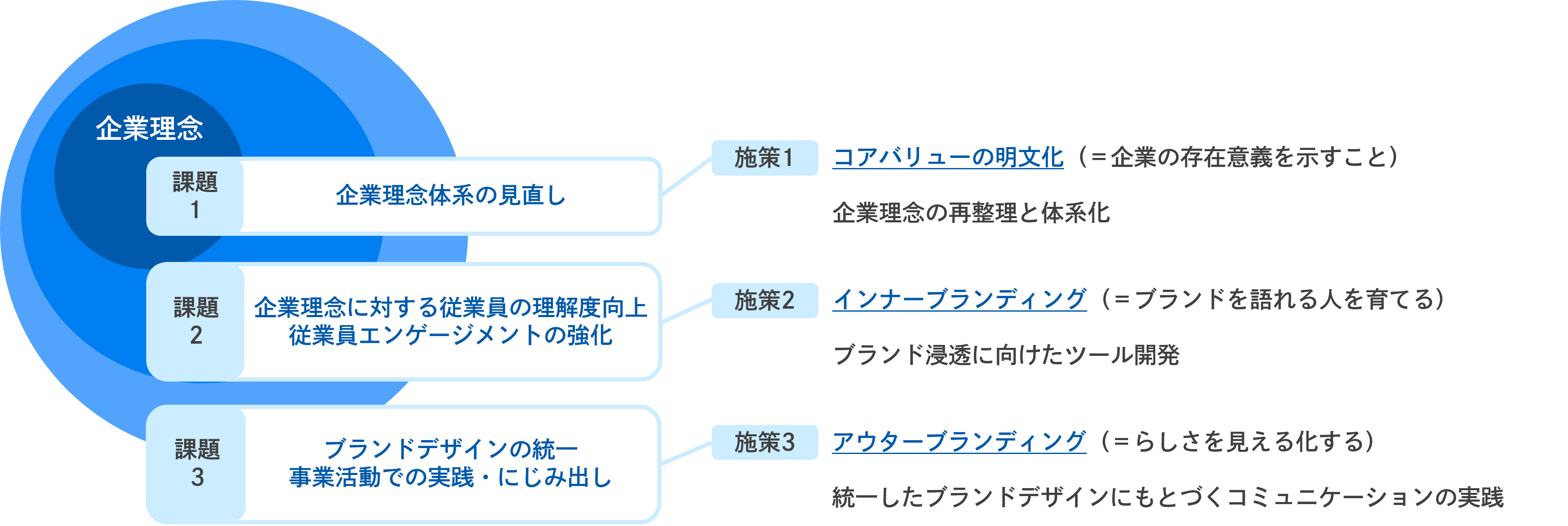 施策と課題の関係図