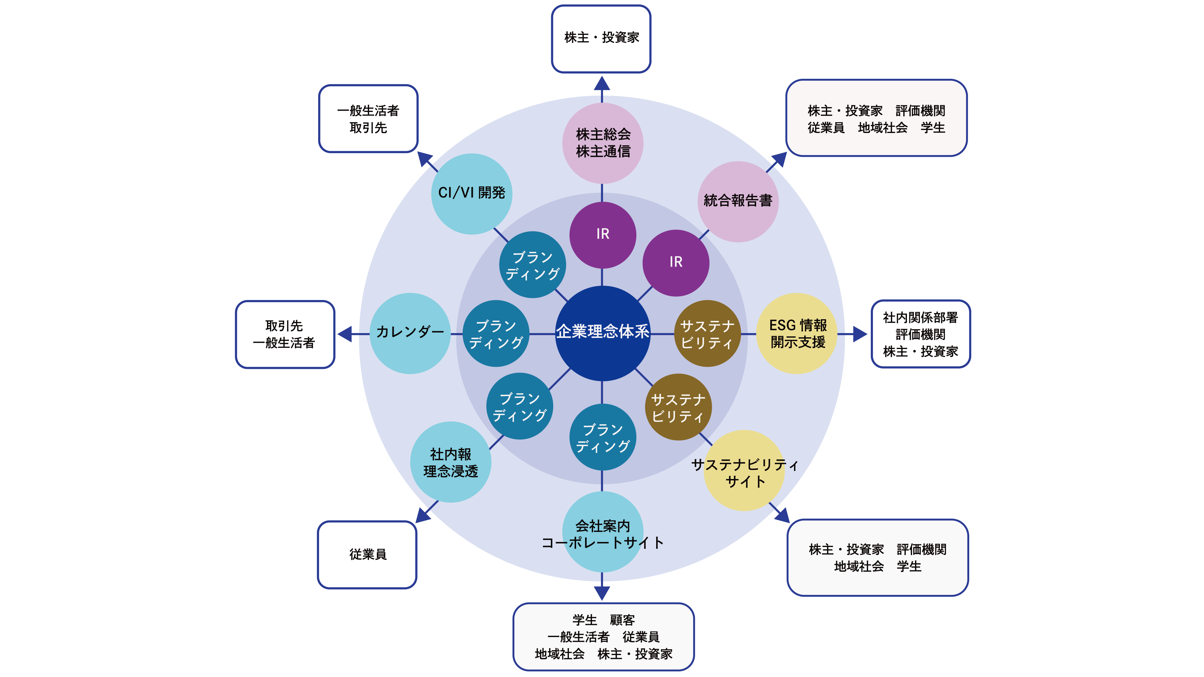 コミュニケーション領域の図