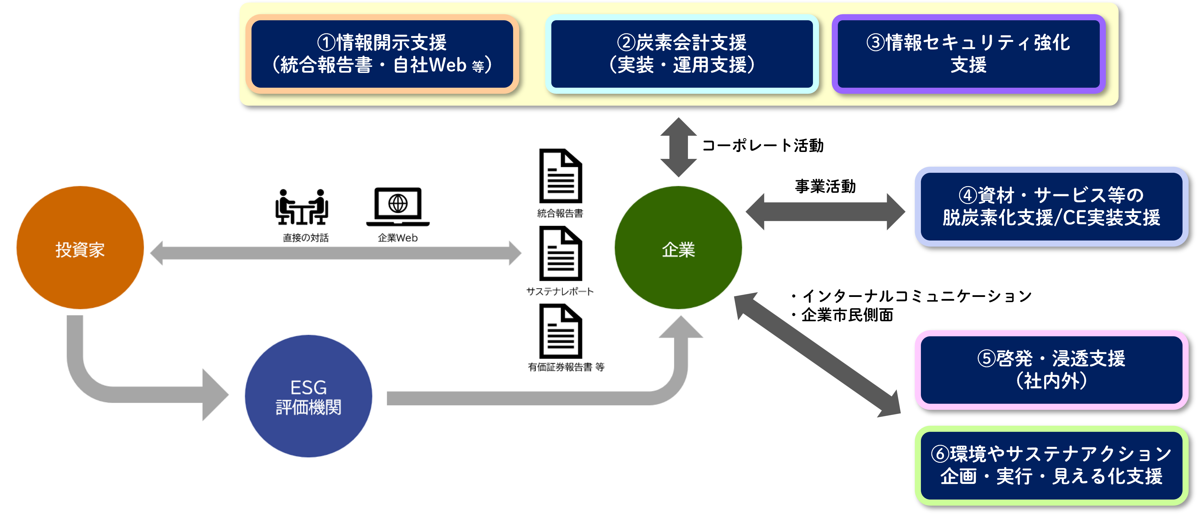 投資家　ESG評価機関　企業　直接の対話　企業Web　統合報告書　サステナビリティレポート　有価証券報告書