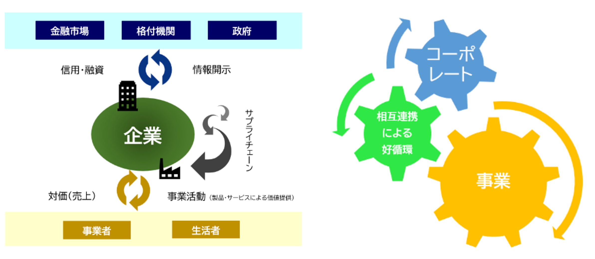 相互連携による好循環　格付機関　政府　金融市場　生活者　事業者