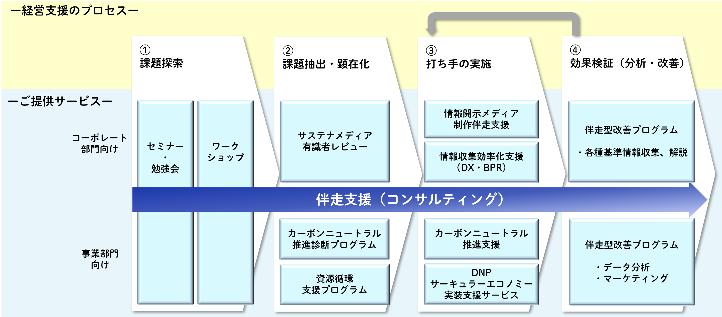 課題探索　課題抽出・顕在化　実施　効果検証（分析・改善）　サステナメディア有識者　伴走型改善プログラム