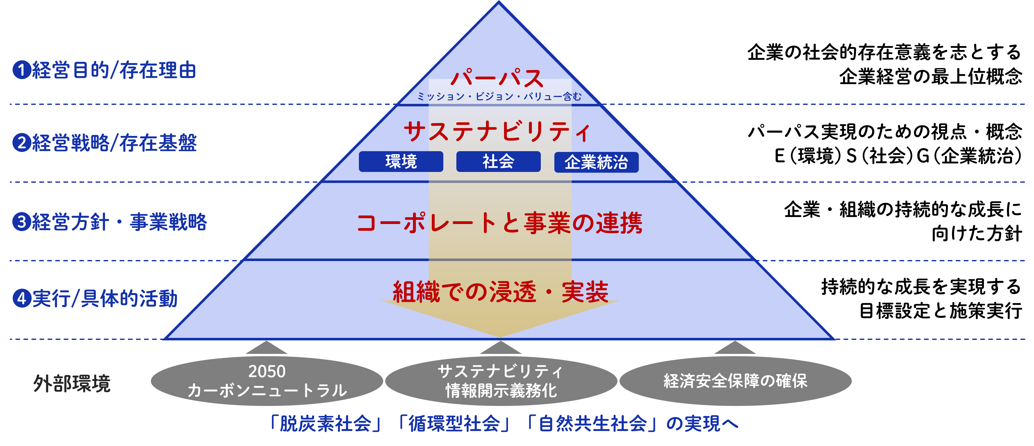 パーパス　コーポレートと事業の連携　2050カーボンニュートラル　情報開示義務化　経営安全保障　循環型社会　低炭素社会　自然共生社会