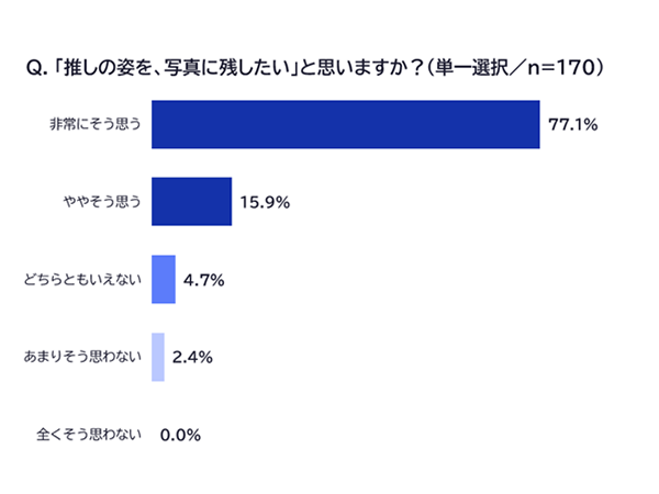 「推しの姿を、写真に残したい」と思いますか？グラフ画像