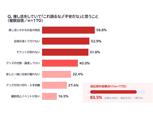 推し活をしていて「これ困るな」「不安だな」と思うことグラフ画像