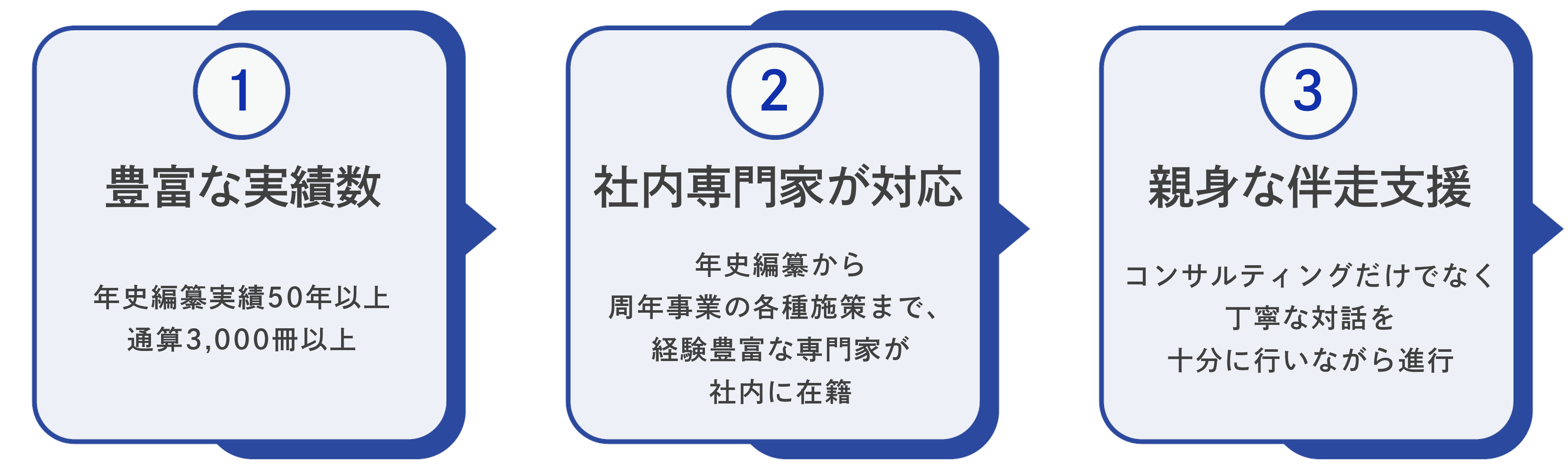 豊富な実績数　50年　3,000冊　年史　社内専門化が対応　親身な伴走支援　コンサルティング