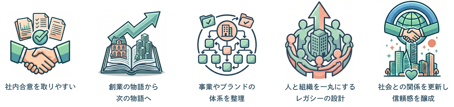 社内合意　創業の物語　事業やブランドの体系を整理　レガシーの設計　社会との関係を更新　信頼感を醸成
