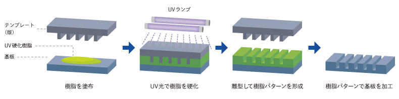 DNPのナノインプリントリソグラフィの仕組み。基板に塗布した未硬化の状態のUV硬化樹脂にテンプレート（版）を押し当て、UVランプのUV光で樹脂を硬化、離型して樹脂パターンを形成、樹脂パターンで基盤を加工する。