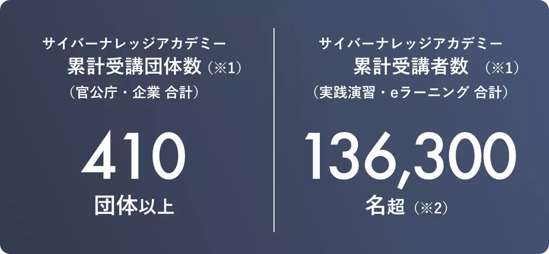 136,300名超の受講実績