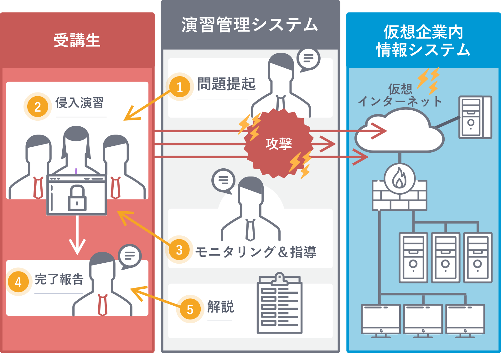 仮想トレーニング環境