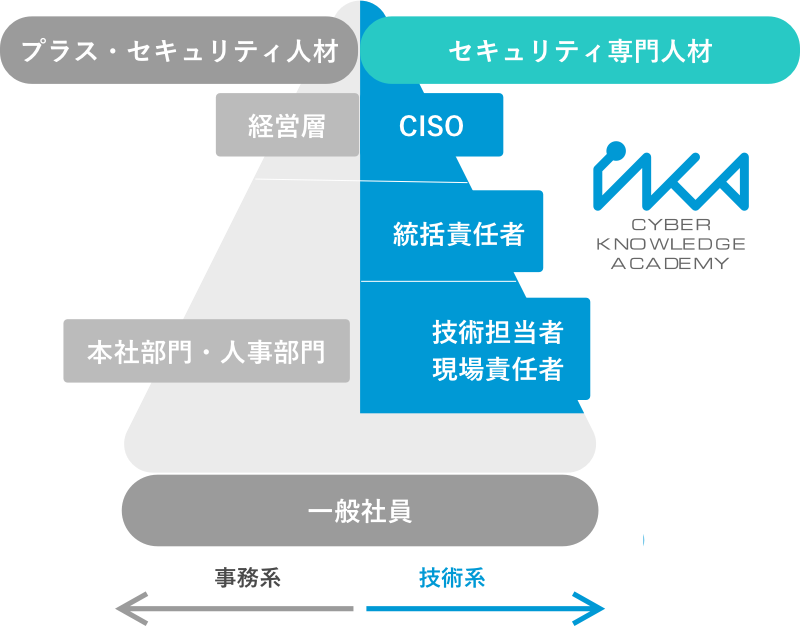 Ckaのサイバーセキュリティ人材育成コース Ckaのサイバーセキュリティ人材育成コース