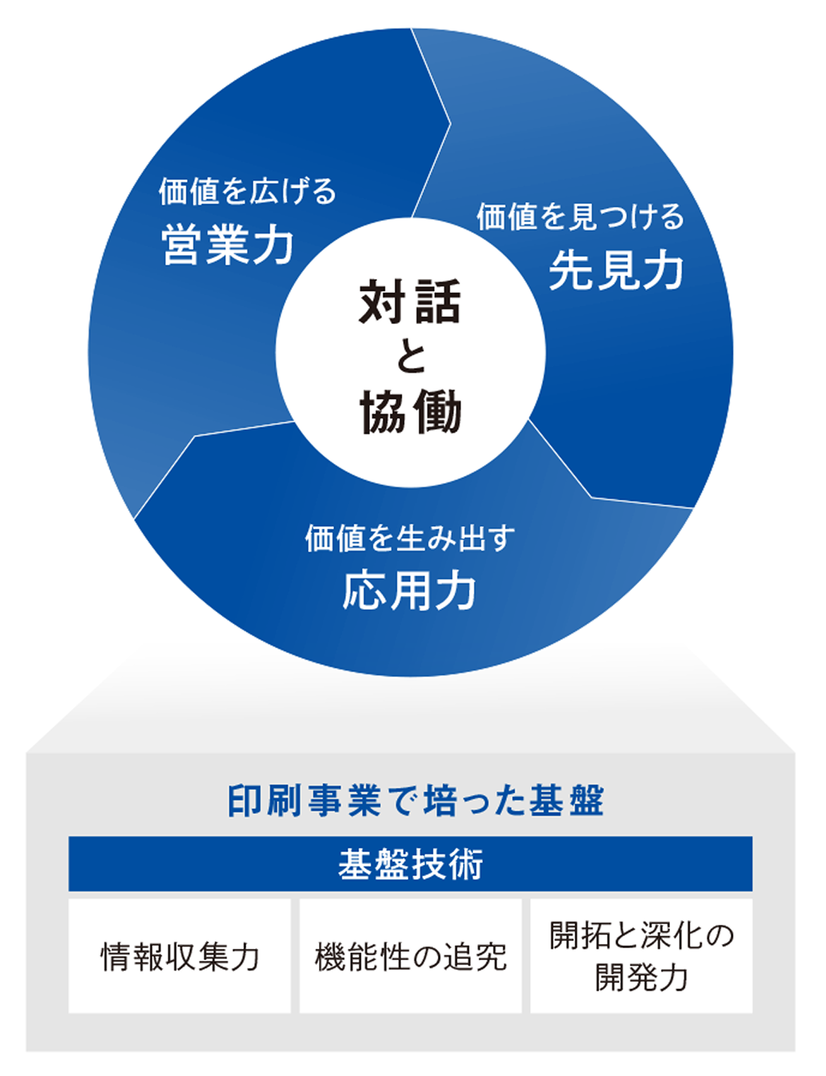 この模式図は、新しい価値を生み出す力と印刷事業で培った基盤技術の関係を示しています。情報収集力、機能性の追求、開拓と深化を担う開発力を土台に、行動指針である「対話と協働」を実践します。その上で、価値を見つける先見力、価値を生み出す応用力、価値を広げる営業力を駆使し、新しい価値を創出していきます。