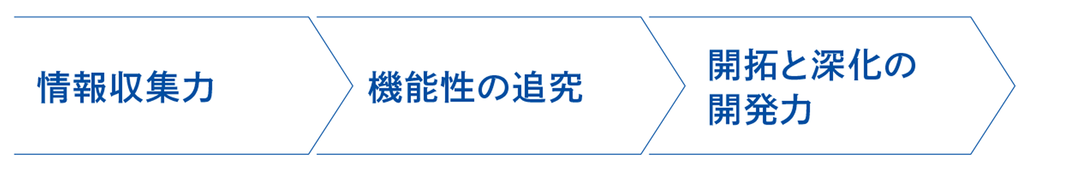 このフロー図は、印刷事業で培った基盤を示しています。機能性の高い製品・サービス群と、取引先・顧客との信頼関係を築いてきた実績をもとに、今後も情報収集力、機能性の追求、開拓と深化の開発力の3要素を駆使して、新たな価値を生み出していきます。
