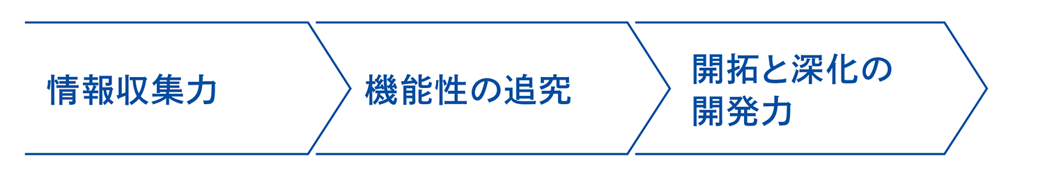 このフロー図は、印刷事業で培った基盤を示しています。機能性の高い製品・サービス群と、取引先・顧客との信頼関係を築いてきた実績をもとに、今後も情報収集力、機能性の追求、開拓と深化の開発力の3要素を駆使して、新たな価値を生み出していきます。