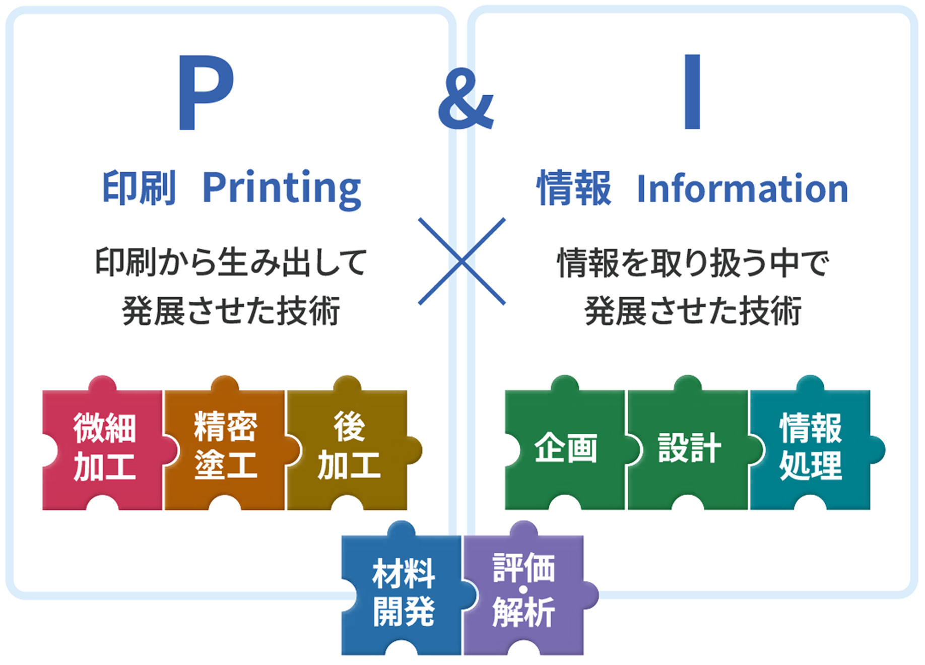 これは「P&I」として、独自の強みを駆使し「オールDNP」の総合力を示す模式図です。印刷技術(微細加工、精密塗工、後加工)を「Printing」のP、情報技術(企画、設計、情報処理)を「Information」のIとし、材料開発や評価・解析を掛け合わせることで新たな価値を創出します。印刷プロセスから生まれた技術は、他の技術との応用や結合が可能で、さらなる発展をめざします。