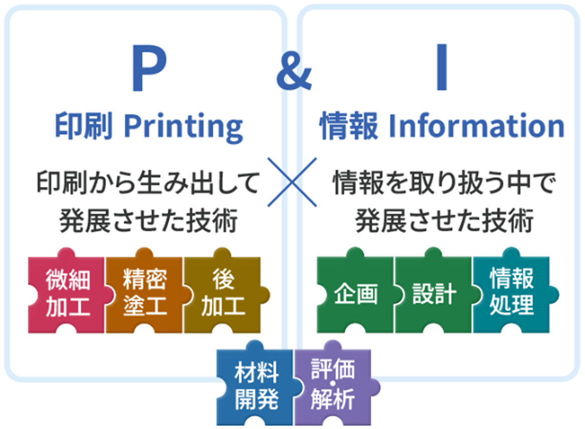 これは「P＆I」として、独自の強みを駆使し「オールDNP」の総合力を示す模式図です。印刷技術（微細加工、精密塗工、後加工）を「Printing」のP、情報技術（企画、設計、情報処理）を「Information」のIとし、材料開発や評価・解析を掛け合わせることで新たな価値を創出します。印刷プロセスから生まれた技術は、他の技術との応用や結合が可能で、さらなる発展をめざします。