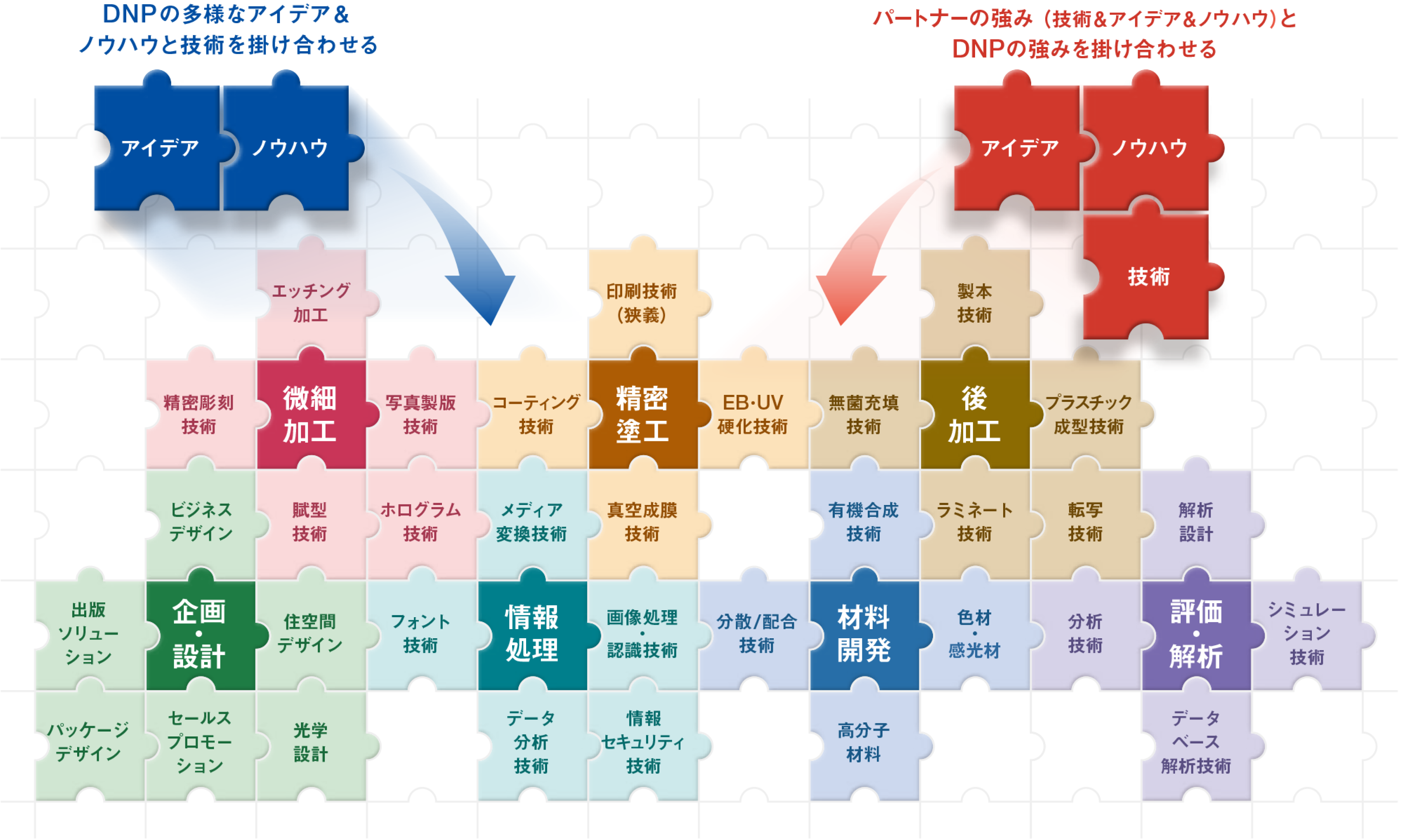 「P＆I」の技術を説明した図です。DNPが保有する多様な印刷と情報の技術に、社外のパートナーの技術・アイデア・ノウハウといった強みをジグソーパズルのように掛け合わせることで、新しい技術や事業を生み出します。