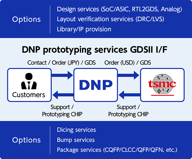 Fig of the LSI Prototyping Service Interface and Optional Services