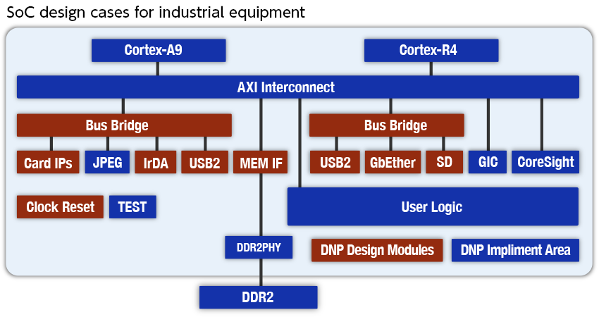 SoC design cases for industrial equipment