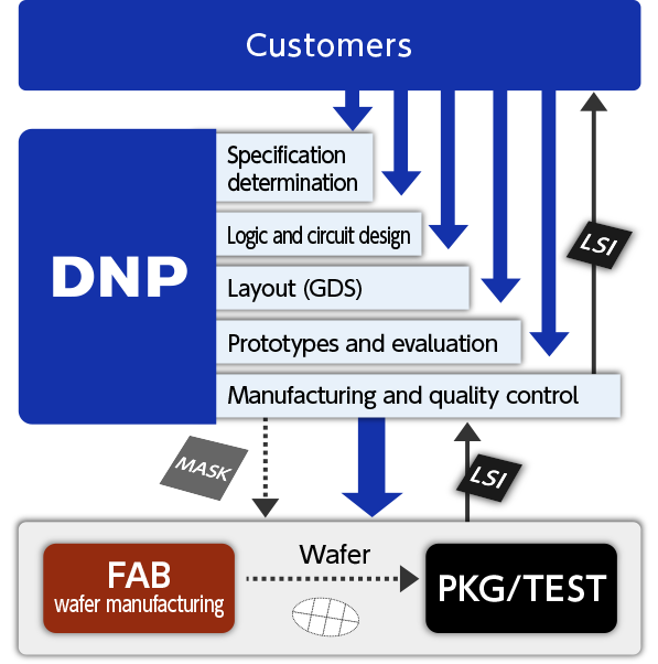 Fig of the proccess area of dnp turnkey support