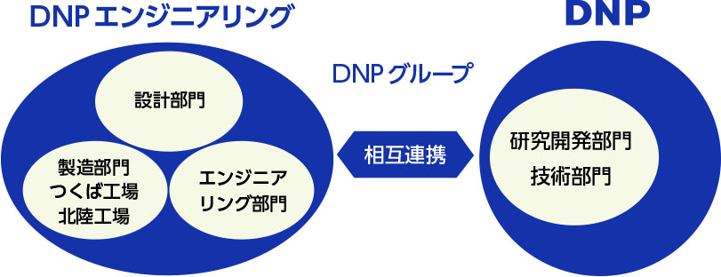 DNPグループ一員としての相互連携,DNPエンジニアリング：設計部門,エンジニアリング部門,製造部門・つくば工場,北陸工場,DNP:研究開発部門,技術部門