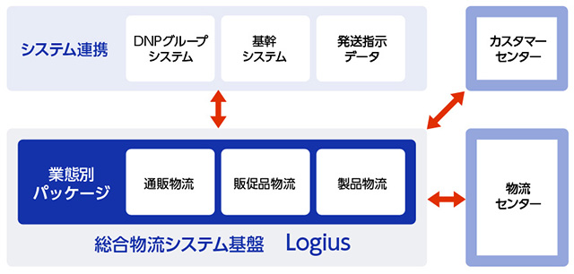 Logiusを使用した物流情報の一元管理と最適な業務設計を提案
