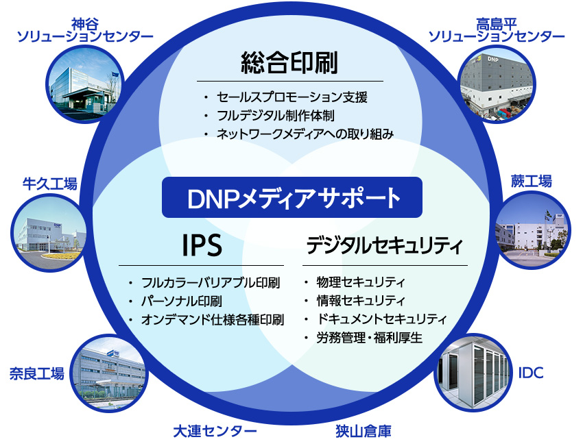 総合印刷、IPS、デジタルセキュリティの3つ分野と全国8拠点をつなぐDNPメディサポートのネットワーク概念図です。8つの拠点は、神谷ソリューションセンター、牛久工場、奈良工場、大連センター、狭山倉庫、IDC、蕨工場、高島平ソリューションセンターです。3つの分野の詳細は、以下、本ページ内で詳しく述べます。