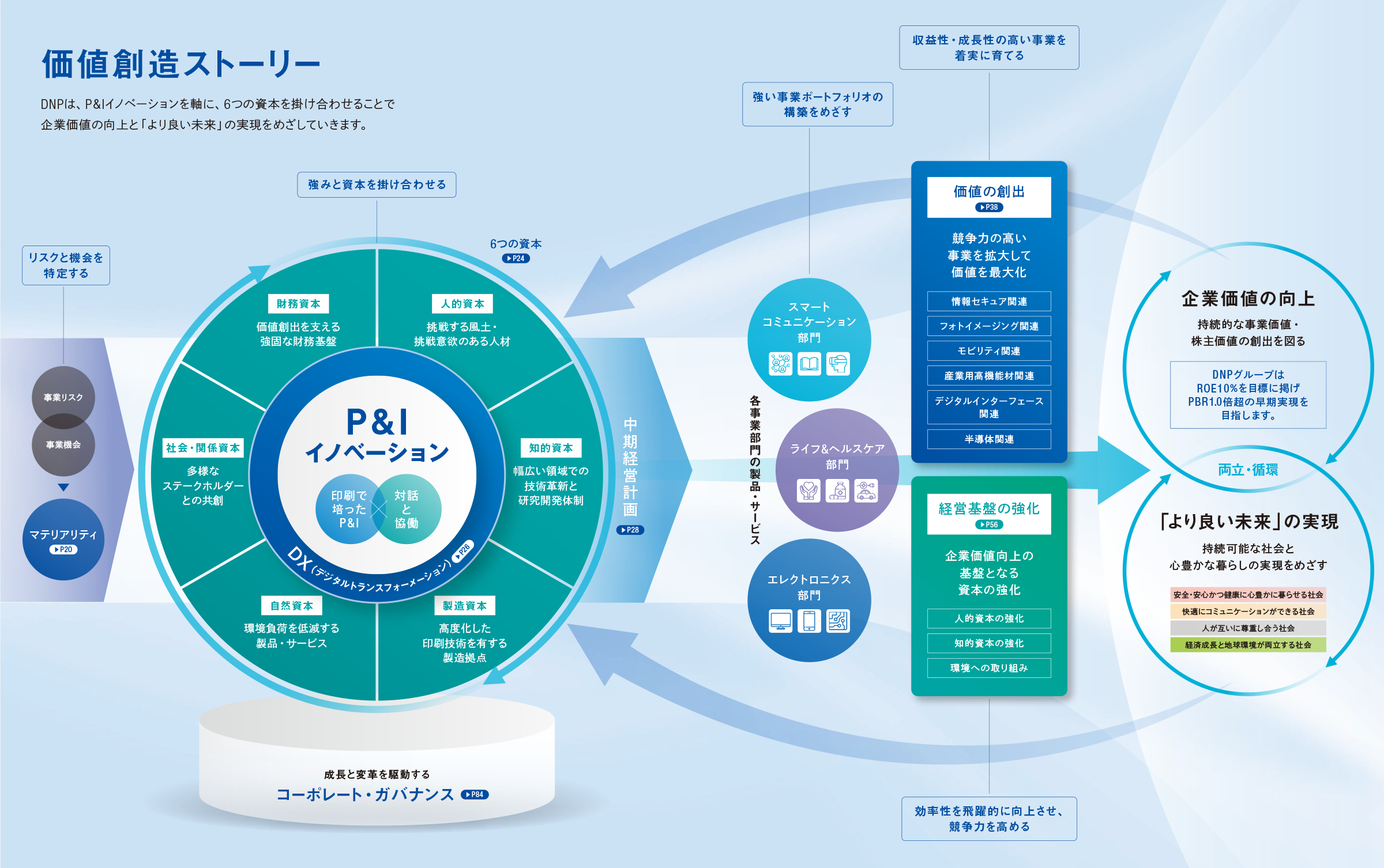 価値創造プロセスの図　リスクと機会を特定、強みと資本を掛け合わせる、強い事業ポートフォリオの構築をめざす、収益性・成長性の高い事業を着実に育てる