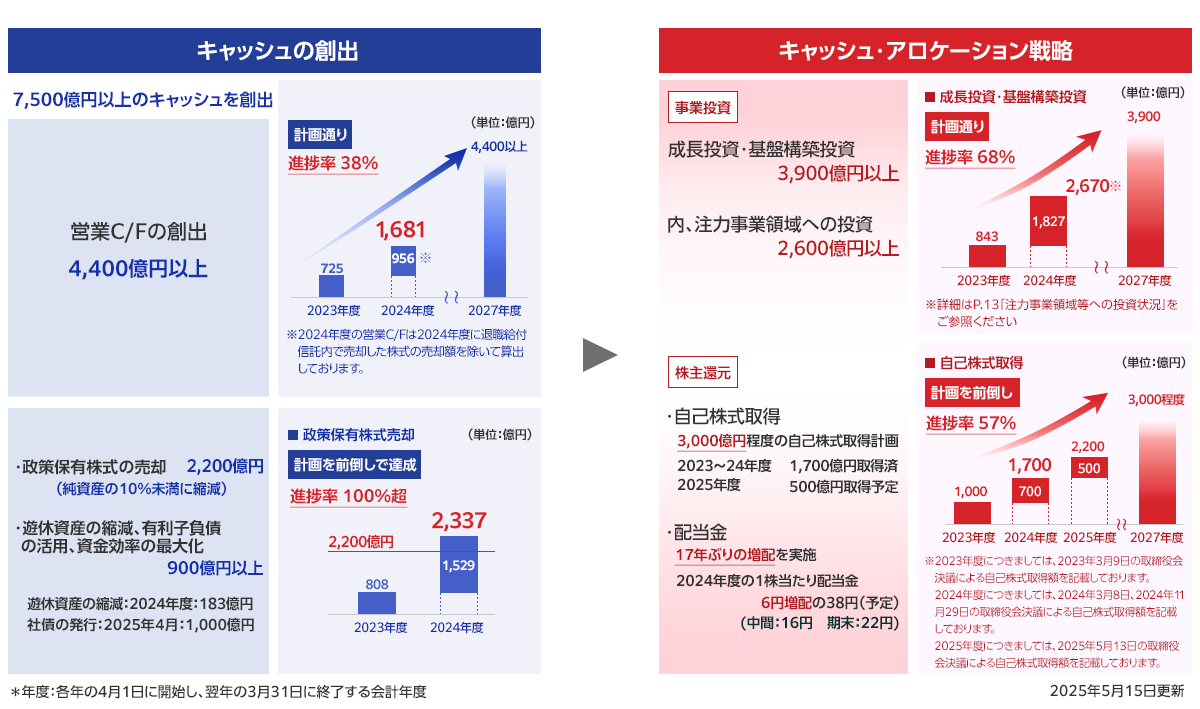 財務戦略：キャッシュ・アロケーション