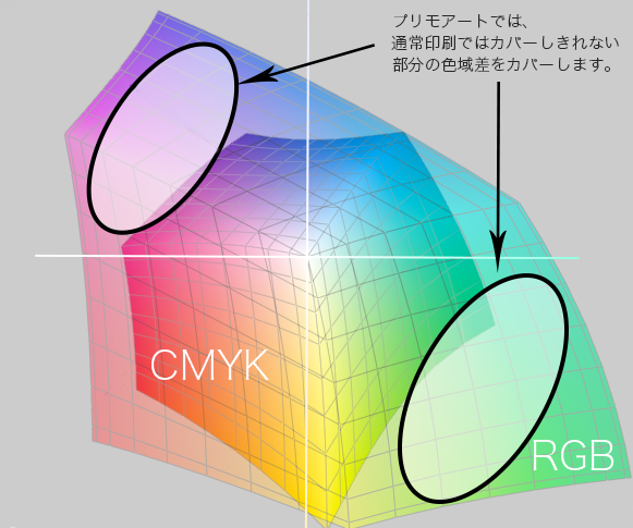 プリモアートが4色印刷の色彩よりも広い色彩を再現できることを示した図