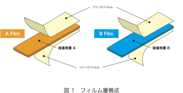 粘接着フィルム「ラミボンドテープ」を構成する2タイプのフィルムの層構成図