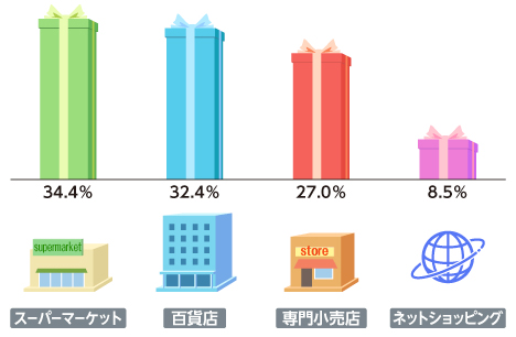 ギフト市場規模に関する調査　イメージ図