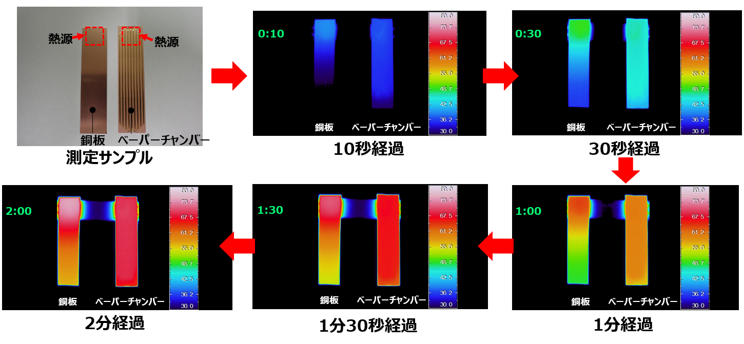 銅板と比較したベイパーチャンバーの温度の変化を示した画像