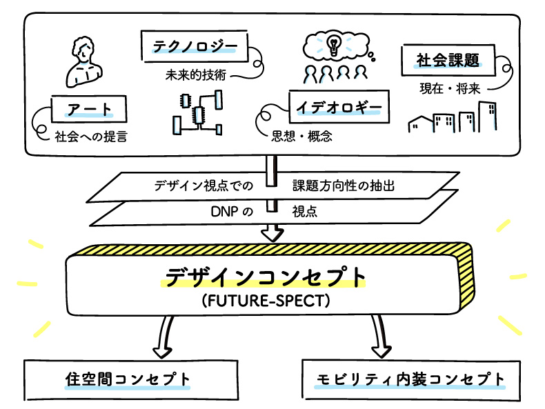 DNPが提案する「FUTURE-SPECT」の制作工程イメージ図
