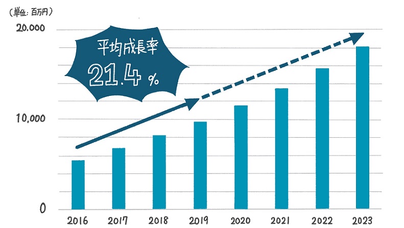 電子レンジ対応パウチの市場が拡大している様子を表したグラフ