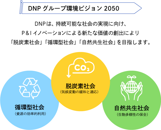 「DNPグループ環境ビジョン2050」のイメージ図