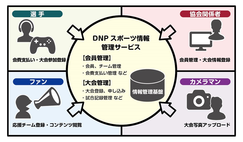 「DNPスポーツ情報管理サービス」の概要図