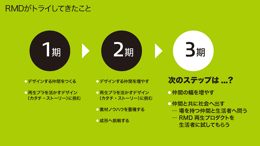 RMDがトライしてきた活動、1期から3期までの経緯