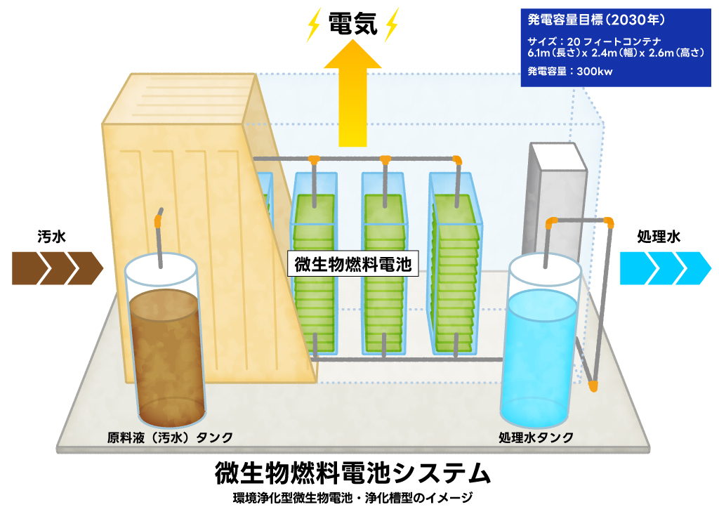 汚水が微生物燃料電池による電気で浄化処理され、処理水となることを表した模型のイラスト